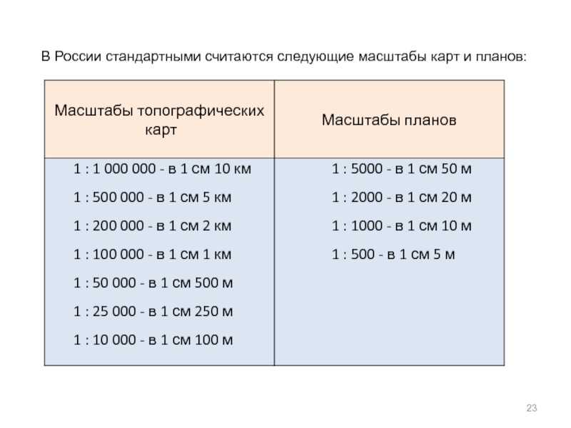 Как определить масштаб: виды и способы определения масштаба