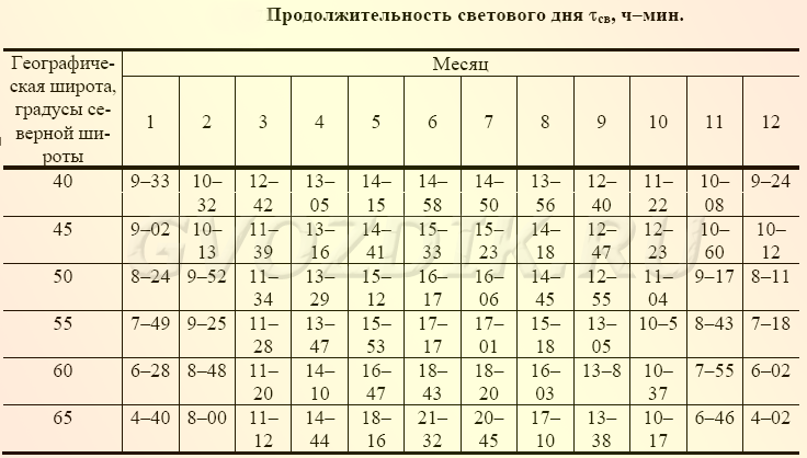 От чего зависит продолжительность светового дня.