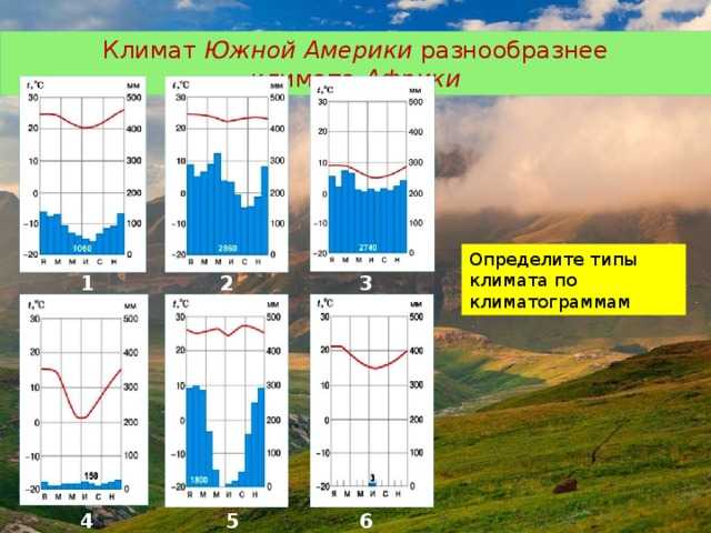 Сравните климатограммы экваториального и субэкваториального поясов объясните причину различий кратко