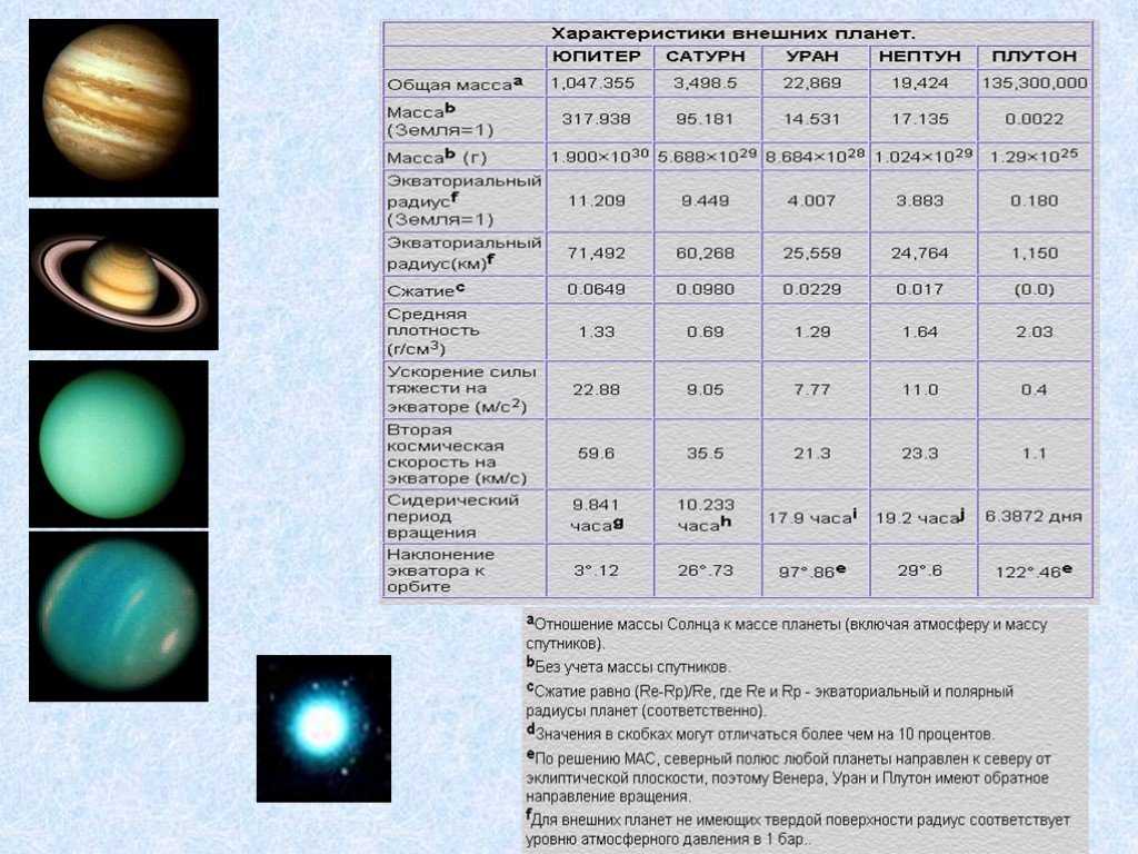 Расстояние от юпитера до нептуна планеты. Характеристики Юпитер Сатурн Уран Нептун таблица. Масса планет гигантов таблица. Юпитер Сатурн Уран Нептун таблица. Физические характеристики планет Юпитер Сатурн Уран Нептун таблица.
