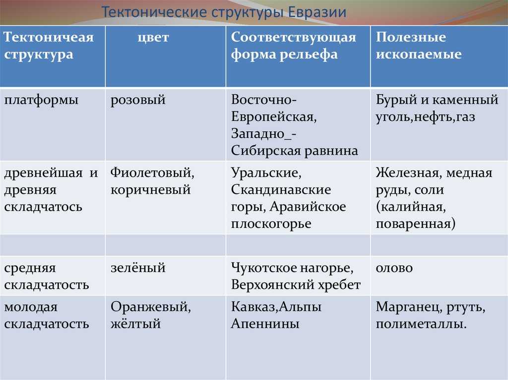 Форма рельефа соответствующая платформа. Таблица тектонические структуры формы рельефа полезные ископаемые. Тектоническое строение и формы рельефа таблица. Таблица тектонические структуры формы рельефа. Рельеф и полезные ископаемые Евразии таблица.