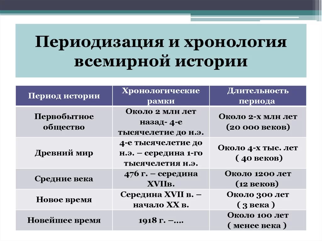 Периодизация основных этапов истории древнего рима