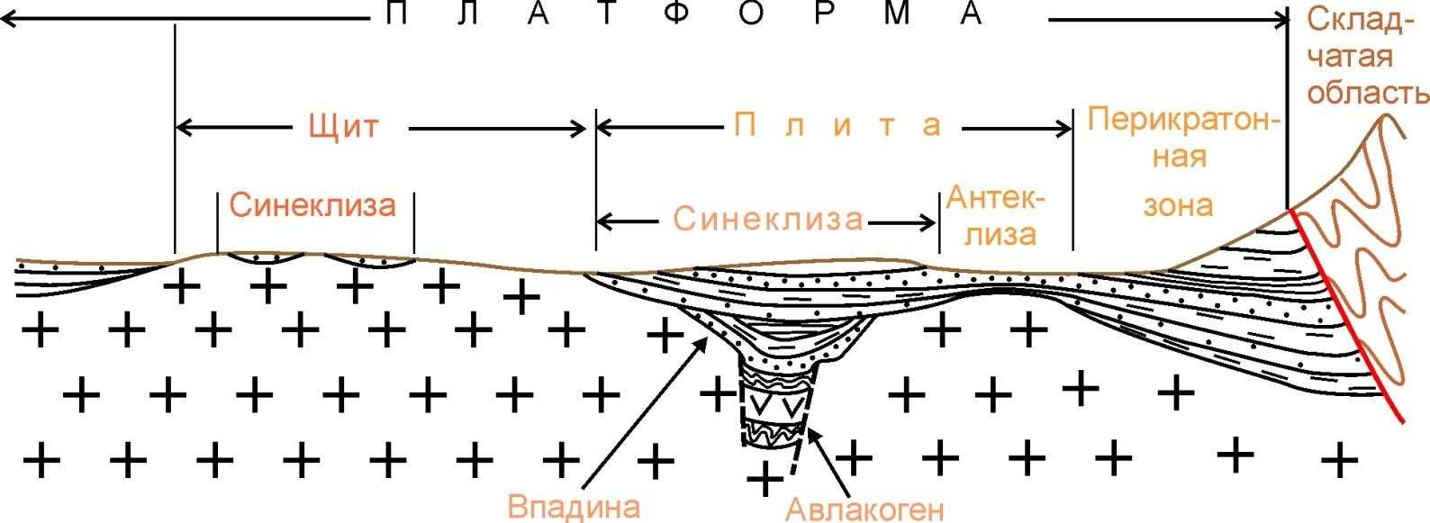 Антеклиза геологии: понятие, значение, особенности