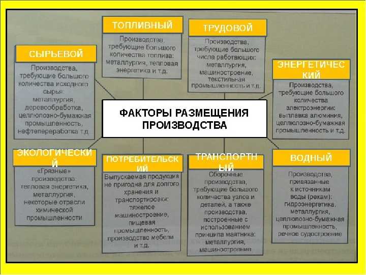 Определите по карте факторы, оказавшие влияние на размещение предприятий машиностроения.