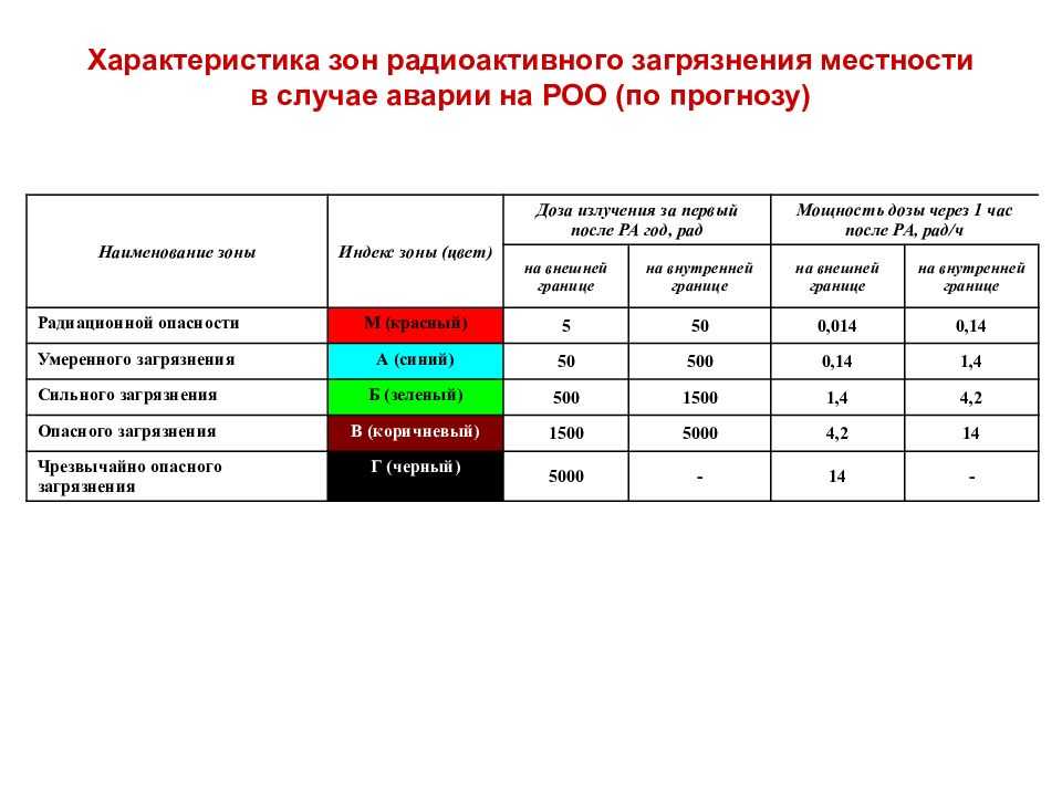 Роо. Параметры характеризующие зоны радиационного загрязнения. Характеристики и зоны радиационной аварии. Зоны радиоактивного загрязнения при аварии на АЭС. Зоны радиоактивного загрязнения местности.