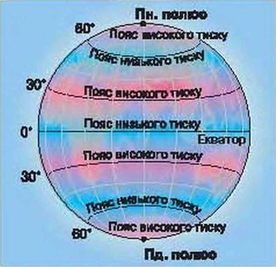 Где формируется пояс высокого давления. Пояса атмосферного давления на земле 7 класс. Пояса высокого и низкого давления. Пояса высокого и низкого атмосферного давления. Зоны низкого атмосферного давления.