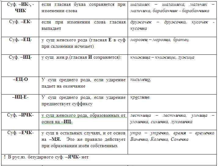 Вставьте пропущенные буквы выделите орфограммы