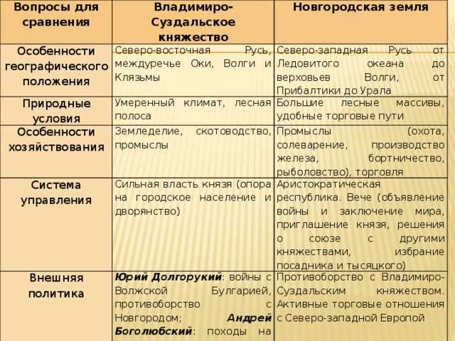 Новгородская земля - республика в 12-13 веках