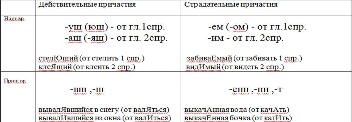 Буквы о, ё после шипящих