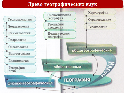 Что относятся к физической географии. физико- географическая наука