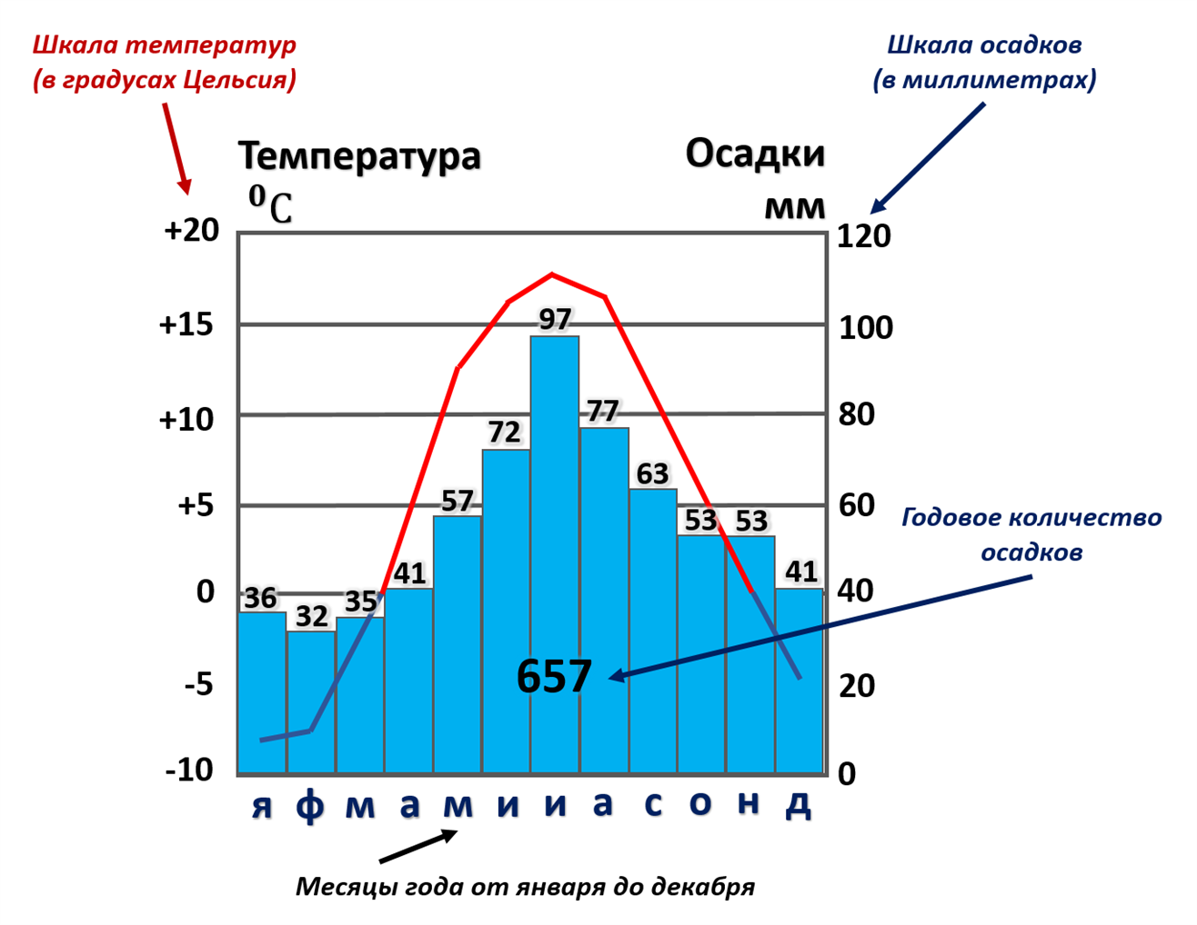 Климатические диаграммы (климатограммы). Климатограмма 6 класс. Климатическая диаграмма как определить. Годовой ход температуры годовой ход температуры.