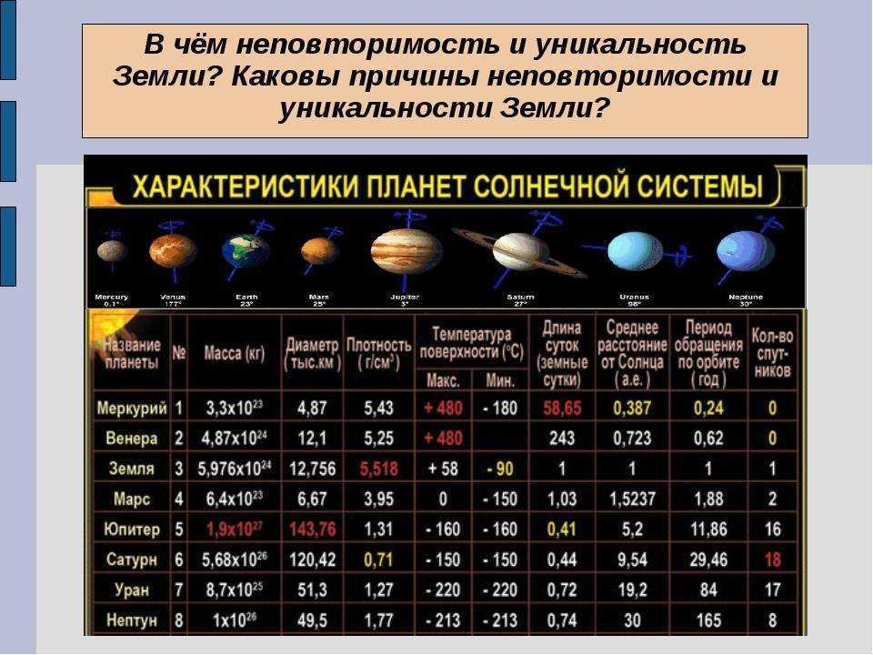 Масса планет меньше земли. Описание планет солнечной системы таблица. Планеты гиганты таблица атмосфера. Планеты солнечной системы сравнительные характеристики таблица. Характеристики планет солнечной системы таблица 5 класс.