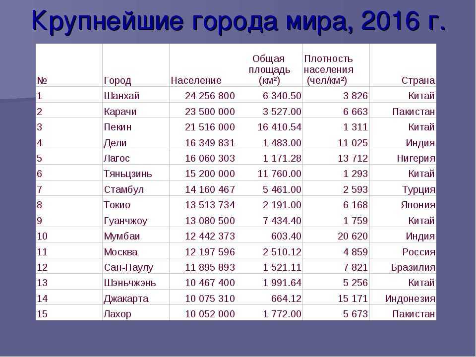 Наименьшее количество городов в россии. Самый крупный город в мире по численности населения 2021. 10 Городов по численности населения в мире. Самый большой город в мире по населению на 2021.