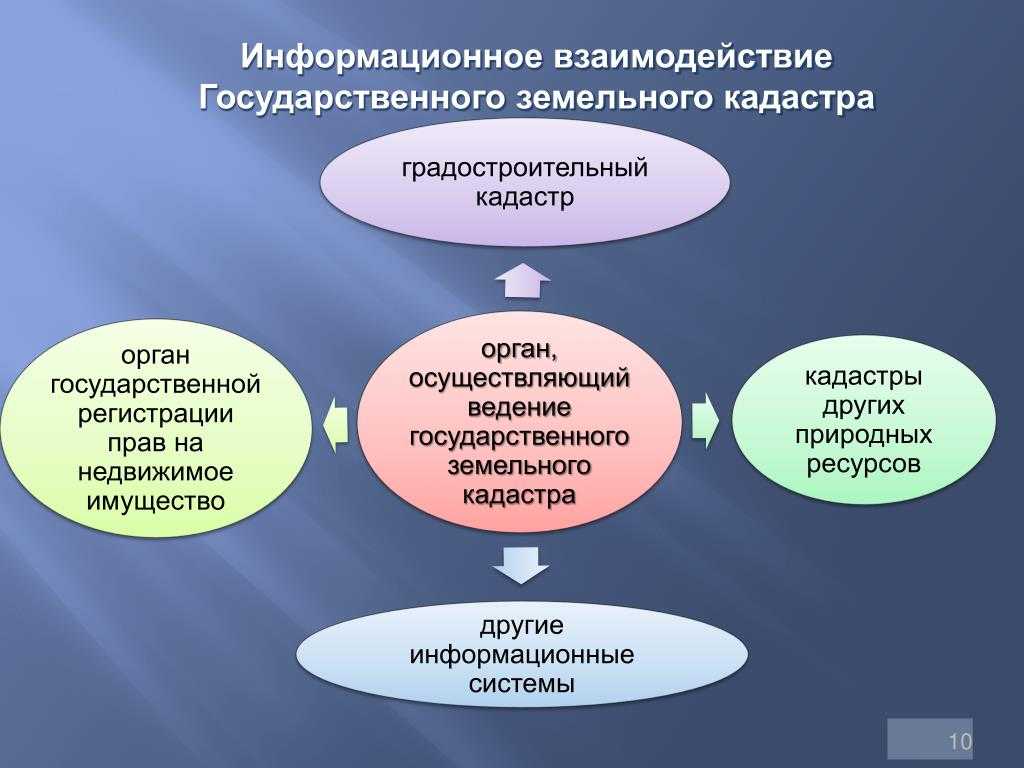 Аис взаимодействие. Информационное обеспечение государственного кадастра недвижимости. Структура ведения государственного земельного кадастра. Автоматизированные информационные системы кадастра. Информационное обеспечение кадастровых работ.