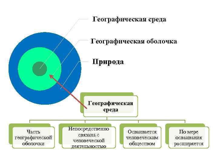 Географическая среда