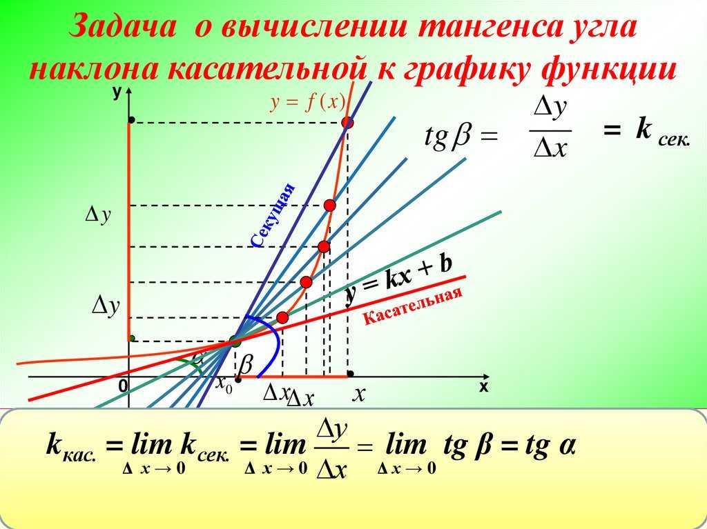 Тангенс угла наклона к оси. Нахождение тангенса угла наклона. K тангенс угла наклона прямой. Коэффициент наклона прямой тангенс угла. Как определить тангенс угла наклона касательной.