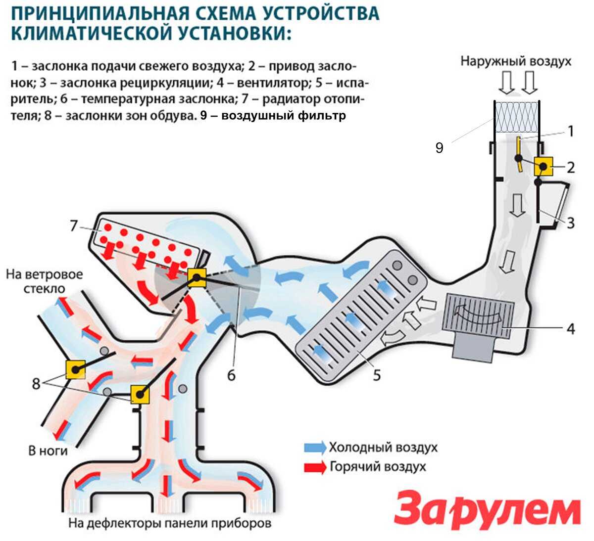 Виды и устройство климат контроля в автомобиле