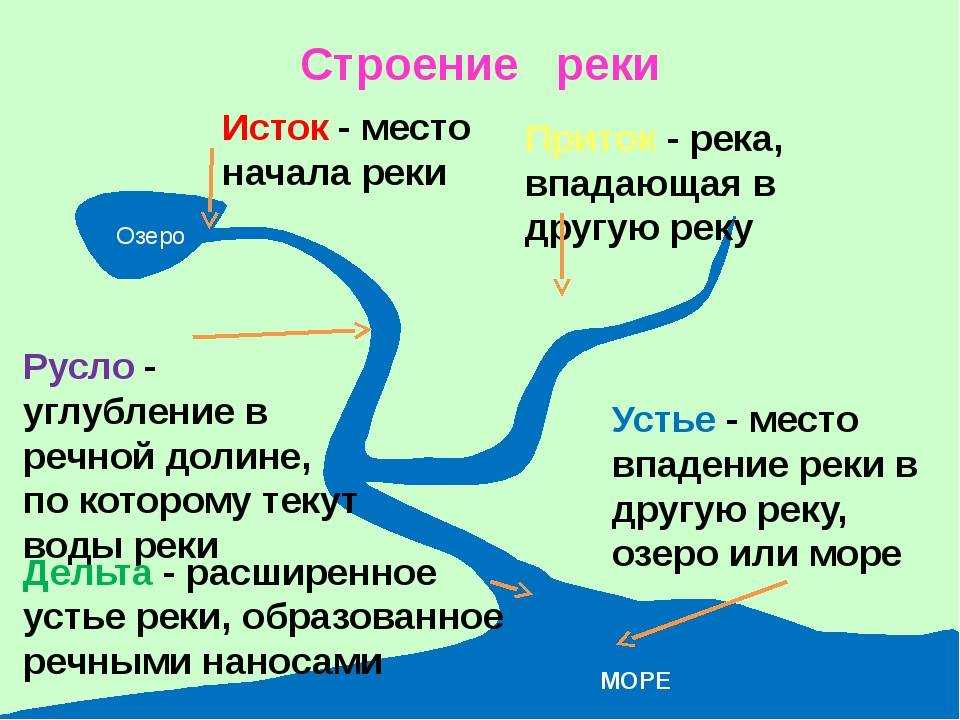 Река лена - положение, основные характеристики и использование