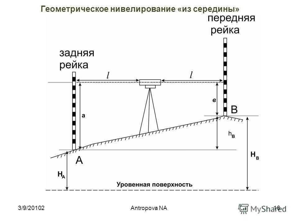 Как определить уклон местности: формула расчета и примеры использования