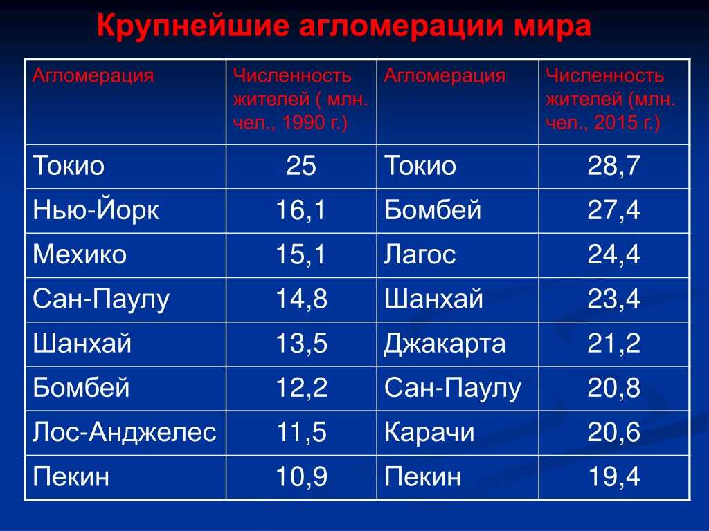 Крупнейшие агломерации мира в 1990 и 2000 гг - особенности размещения городов и городского населения - материалы студентам и ученикам | geoguides.ru