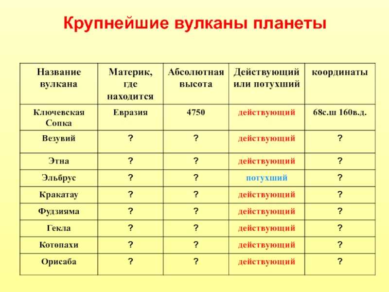12 самых высоких и активных действующих вулканов мира