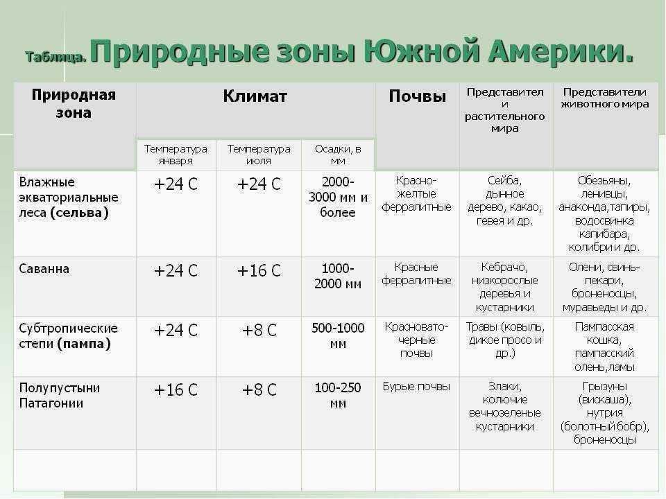 Отличительные особенности климата северной америки