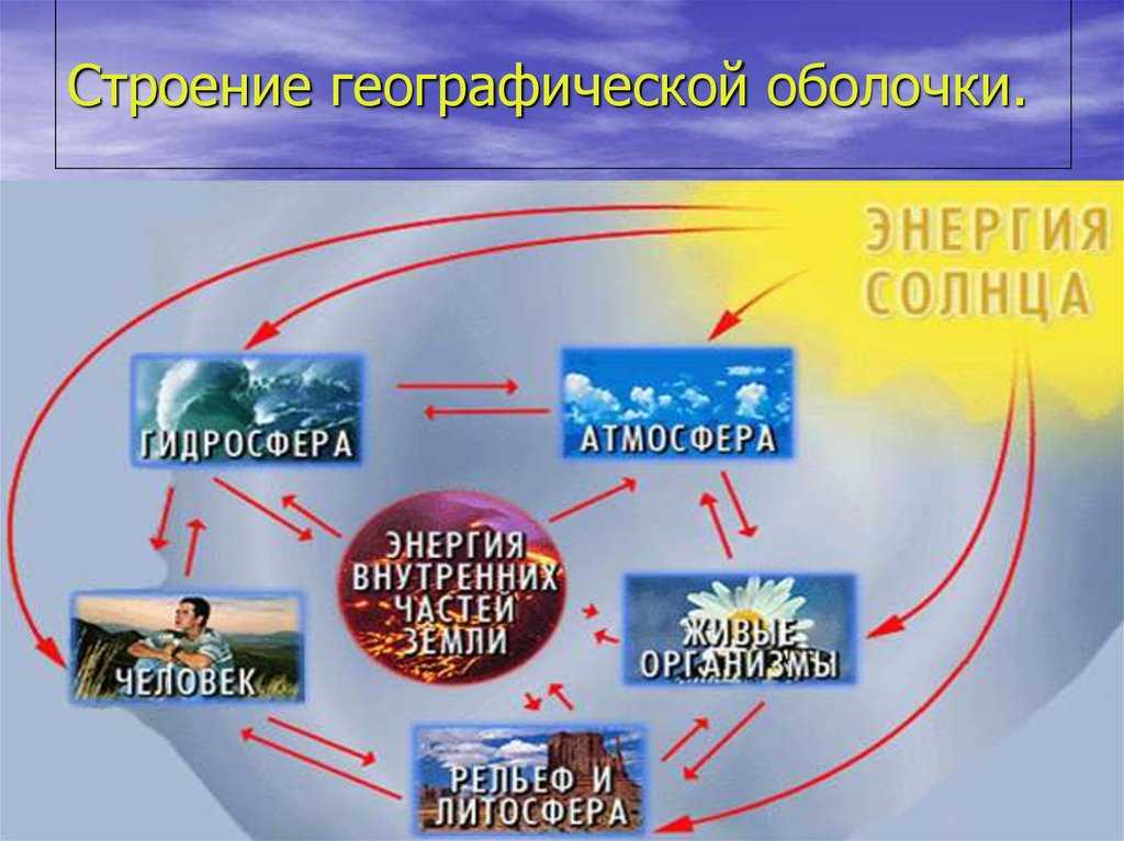 Внутреннее строение земли