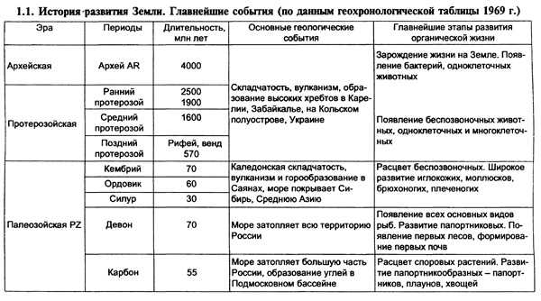 Таблица по географии формы рельефа тектонические структуры