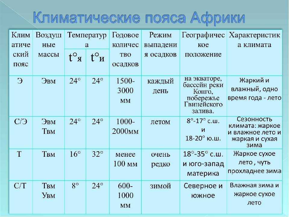Таблица по географии про климатические пояса. характеристика климатических поясов