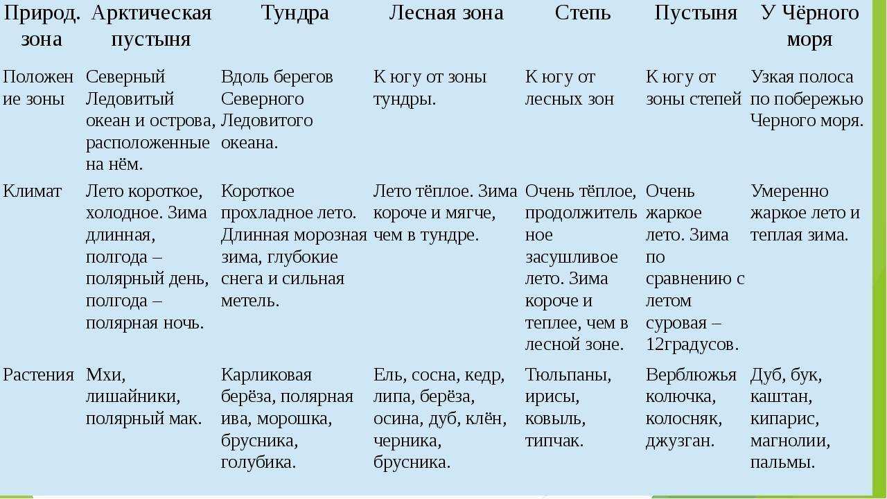 Характеристика и географическое положение арктического пояса