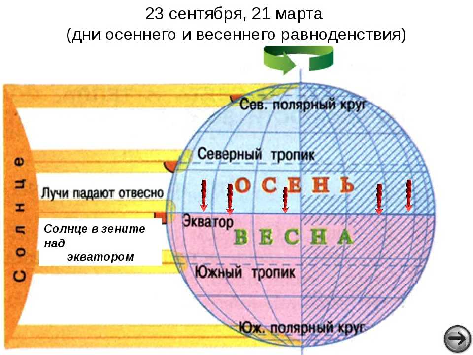 Как лучи солнца падают на поверхность земли. почему солнечные лучи, падающие на земную поверхность под разными углами, приносят разное количество света и тепла? измерение высоты солнца над горизонтом