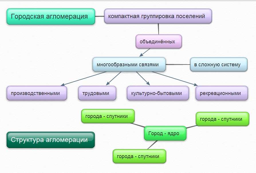 Агломерация