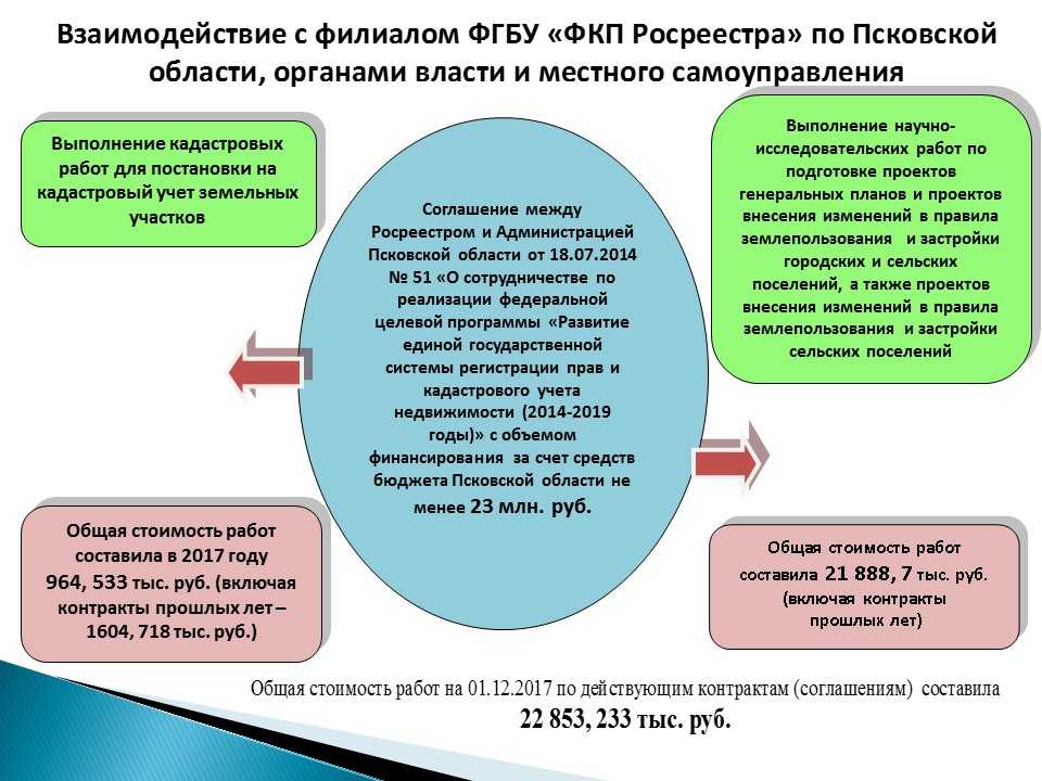 Как правильно пишется слово росреестр - портал по правильному написанию слов