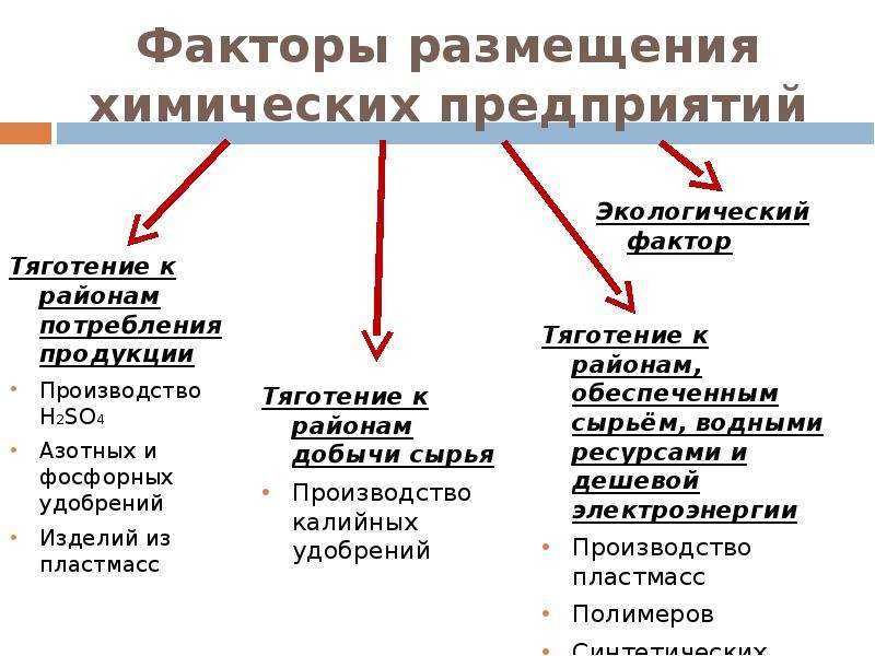 Факторы размещения химической промышленности – таблица