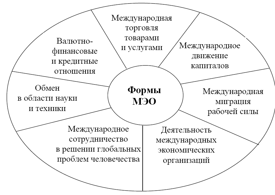Международное разделение труда
