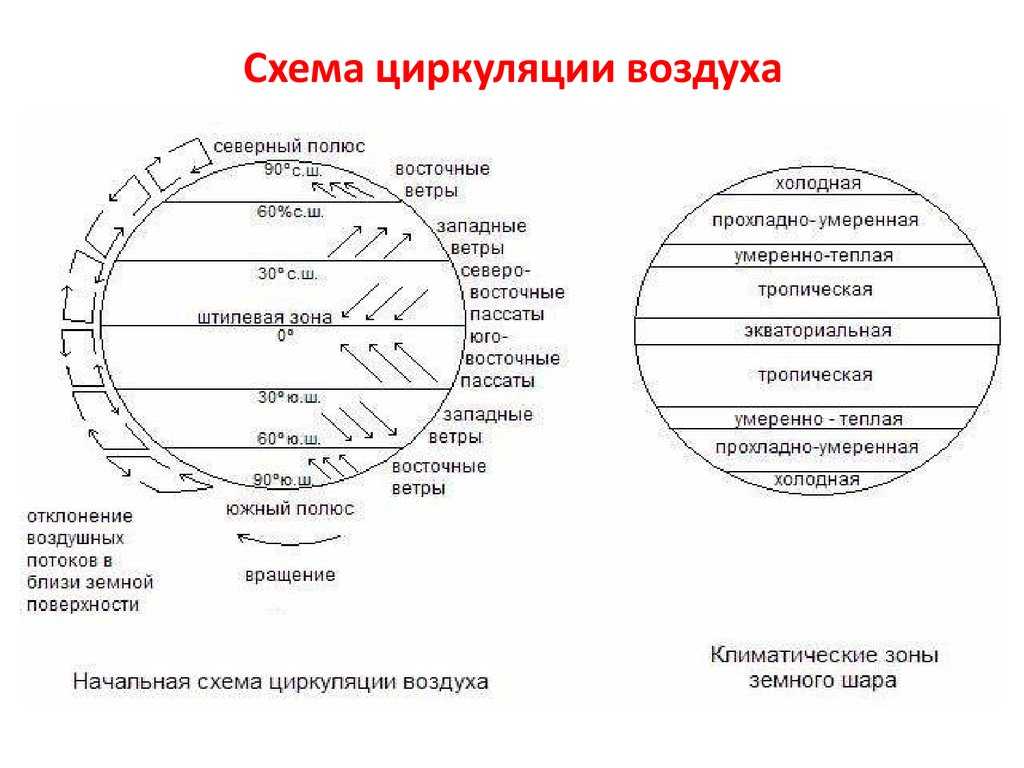 3  особенности атмосферной циркуляции