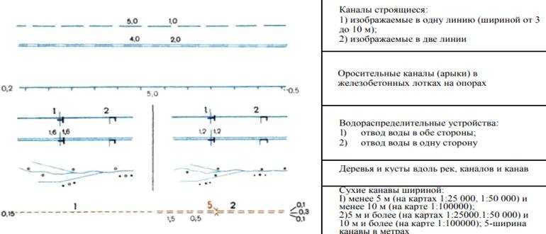 Составление условных обозначений для карт при выполнении практических работ по картографическому черчению | статья в журнале «педагогика высшей школы»
