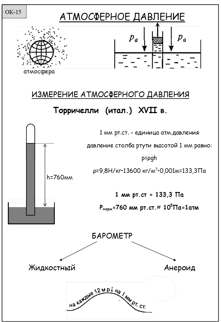 Сила давление атмосферное 7 класс. Вес воздуха атмосферное давление 7 класс физика. Опорный конспект по физике 7 класс атмосферное давление. Давление опорный конспект. Атмосферное давление конспект.