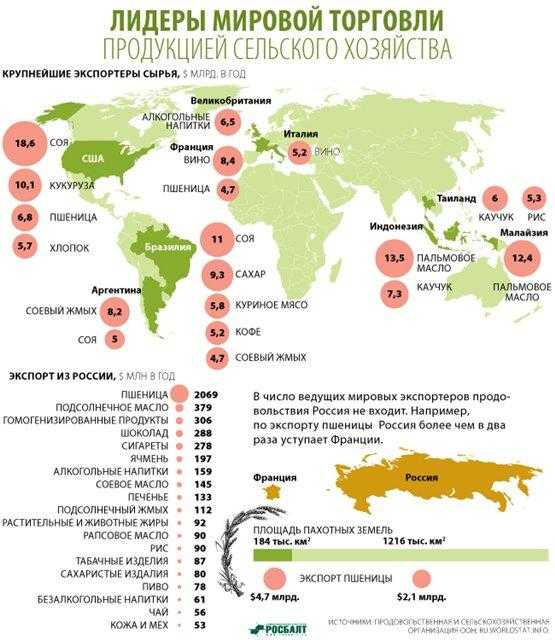 География сельского хозяйства мира