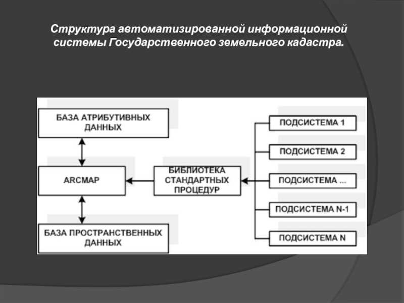 Ис аис. Структура государственного земельного кадастра. Структура автоматизированной системы. Автоматизированная информационная система структура. Схема автоматизированной информационной системы.