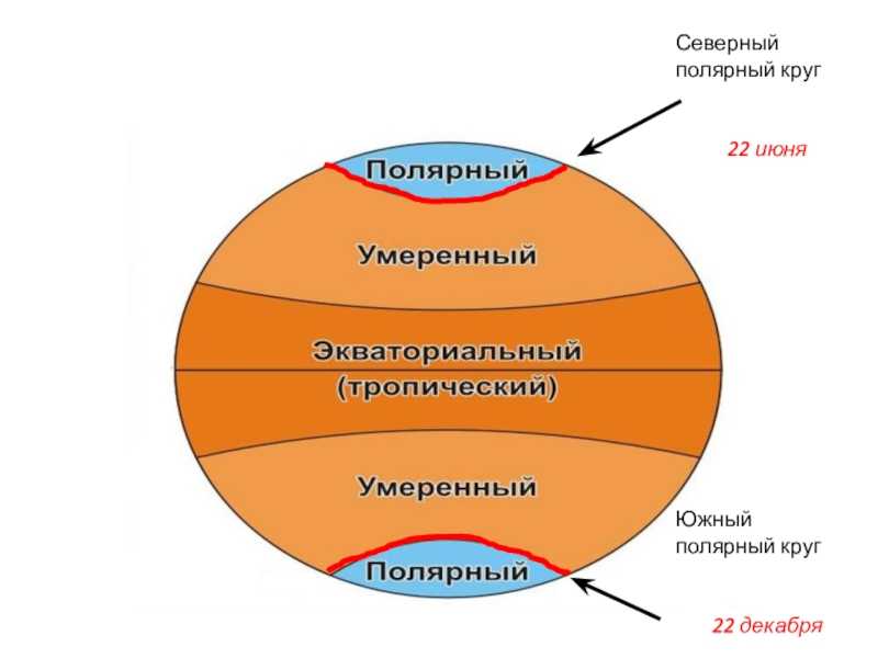 Полярный круг (северный полярный круг) - описание