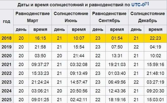 Летнее солнцестояние 2024 что нужно делать