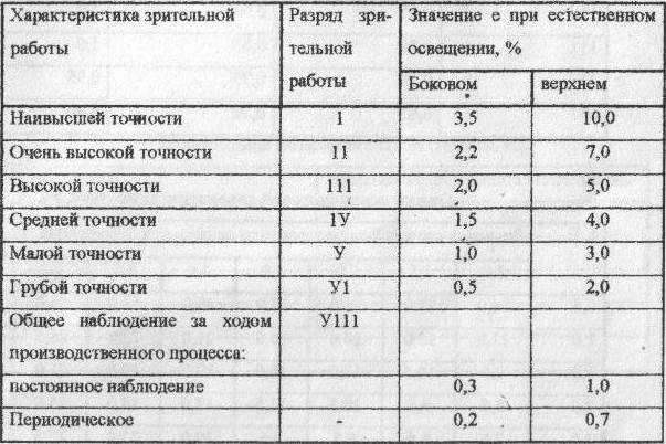 Определение коэффициента светового климата: что это такое и как его измерить