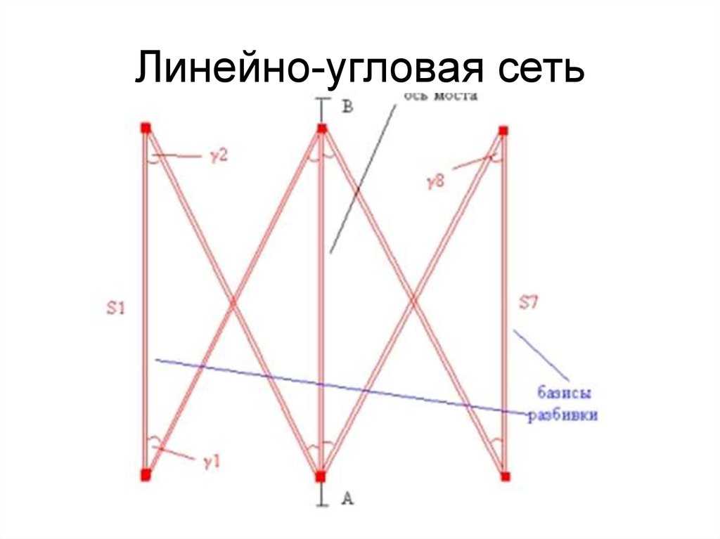 Линейный ход. Линейно-угловые геодезические сети. Линейно-угловые сети в геодезии. Схема линейно угловой сети. Метод линейно-угловых сетей.