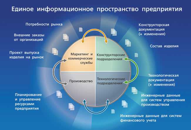 Геоинформационная система «интеграция. обзор отечественных гис военного назначения карты для гис интеграции