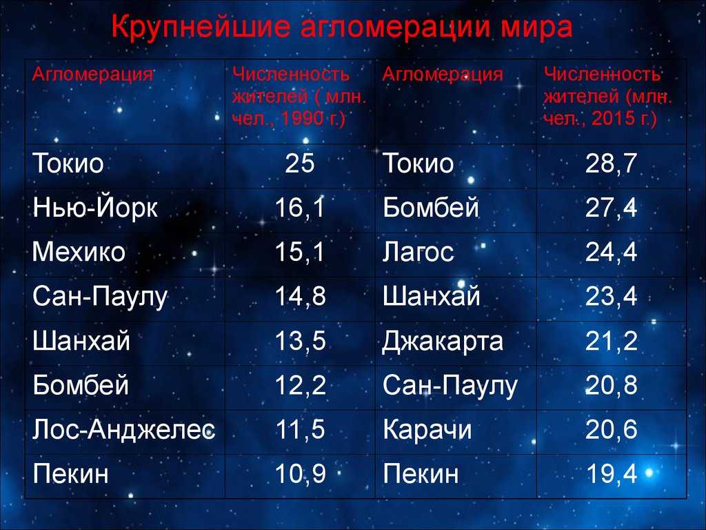 Топ 3 самых больших городов в мире по площади и населению