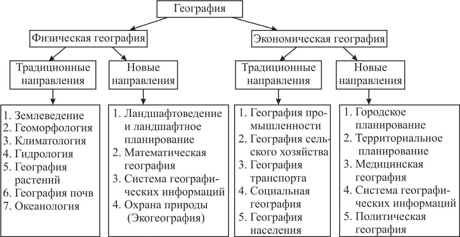 Основные термины, понятия и определения по географии для 9 класса
