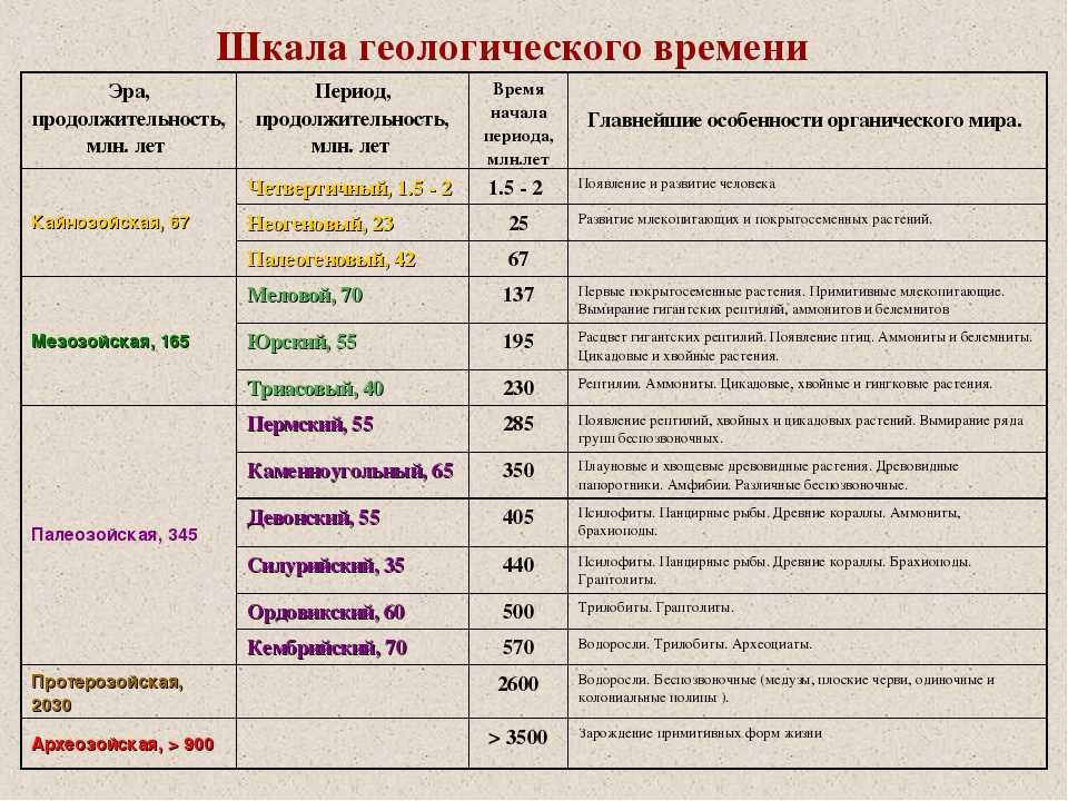 Геологические эры и хроники земли