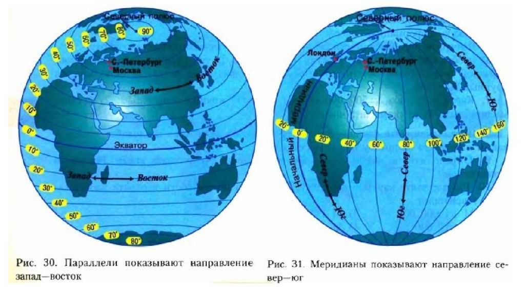 60 градусов в км. Экватор Меридиан параллель. Экватора, параллелей и меридианов на полушариях. Параллели показывают направление Запад Восток. Направление меридиана и параллели.