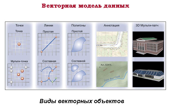 Три фундаментальных представления слоев географической информации